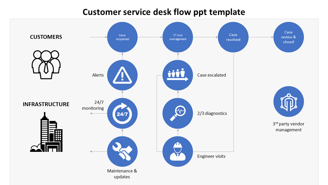 Customer Service Desk Flow PPT Template & Google Slides